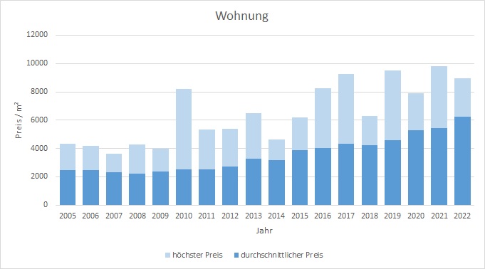 Bad Tölz Makler Wohnung Kaufen Verkaufen Preis Bewertung 2019, 2020, 2021, 2022