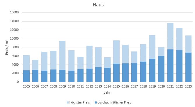 Bad Tölz Makler Haus Kaufen Verkaufen Preis Bewertung 2019, 2020, 2021, 2022,2023