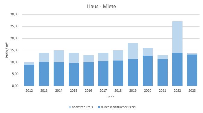 Bad Tölz Makler Haus vermieten mieten Preis Bewertung 2019, 2020, 2021, 2022,2023