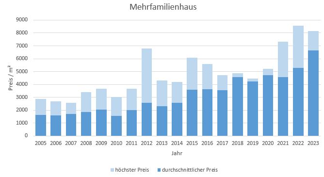 Bad Tölz Makler Mehrfamilienhaus Kaufen Verkaufen Preis Bewertung 2019, 2020, 2021, 2022,2023