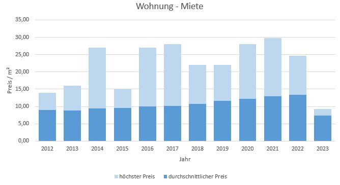Bad Tölz-Wohnung-Haus-mieten-vermieten-Makler 2019, 2020, 2021, 2022,2023