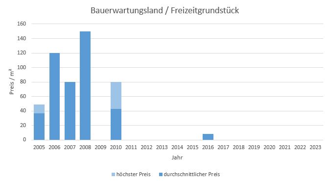 Bad Tölz Makler Bauerwartungsland Kaufen Verkaufen Preis Bewertung 2019, 2020, 2021, 2022,2023