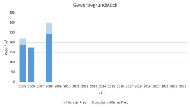 Bad Tölz Makler Gewerbegrundstück Kaufen Verkaufen Preis Bewertung 2019, 2020, 2021, 2022,2023