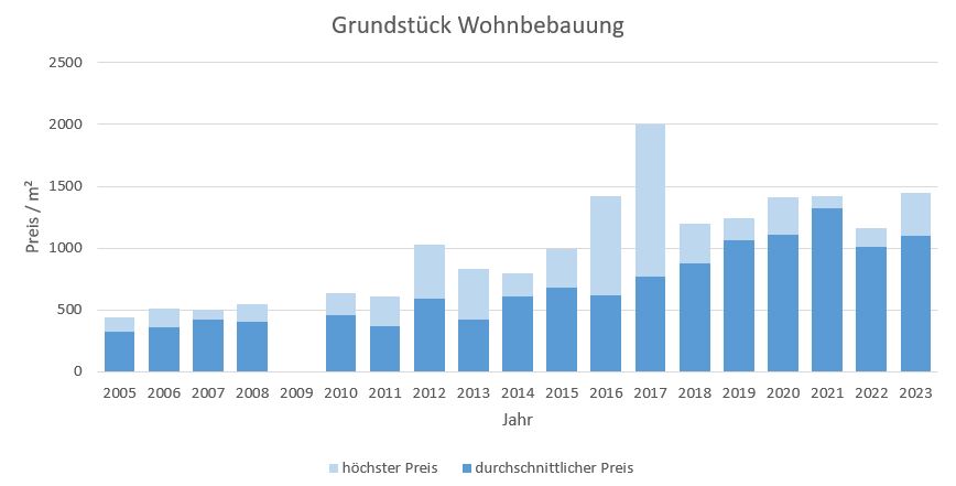 Bad Tölz Makler Grundstück Kaufen Verkaufen Preis Bewertung 2019, 2020, 2021, 2022,2023