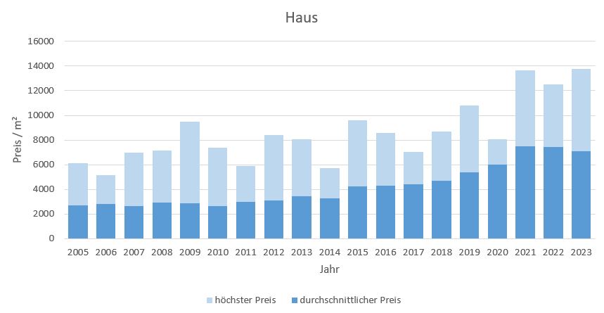 Bad Tölz Makler Haus Kaufen Verkaufen Preis Bewertung 2019, 2020, 2021, 2022,2023