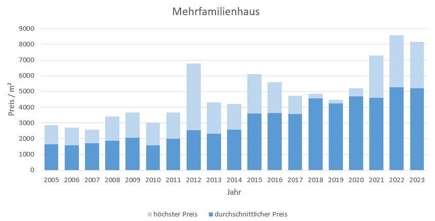 Bad Tölz Makler Mehrfamilienhaus Kaufen Verkaufen Preis Bewertung 2019, 2020, 2021, 2022,2023