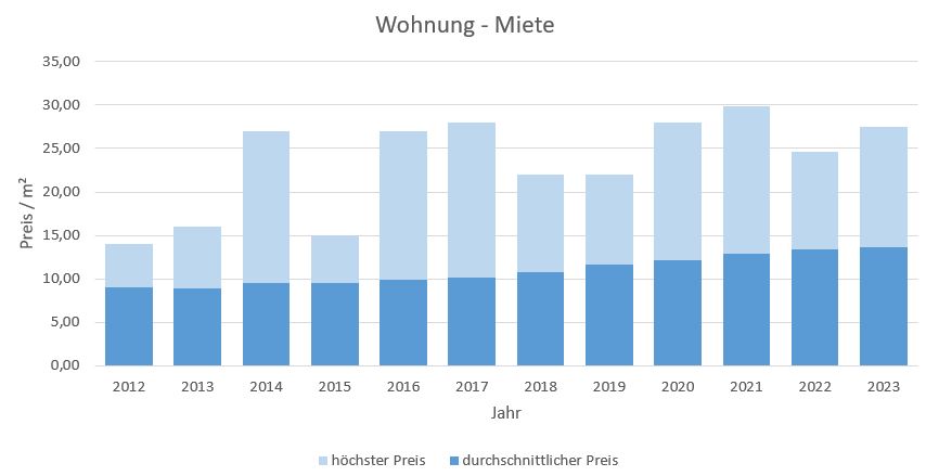 Bad Tölz-Wohnung-Haus-mieten-vermieten-Makler 2019, 2020, 2021, 2022,2023