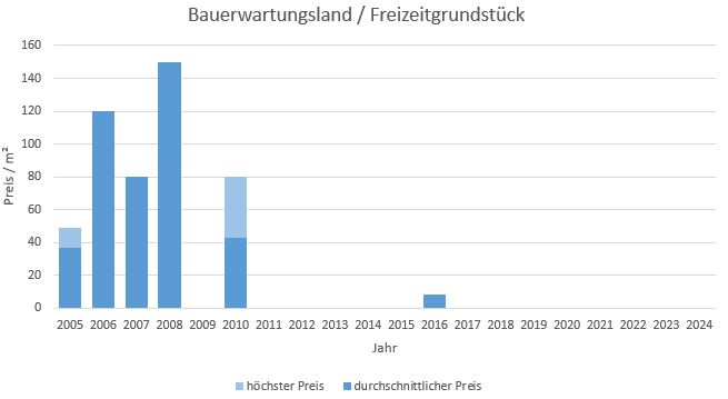 Bad Tölz Makler Bauerwartungsland Kaufen Verkaufen Preis Bewertung 2019, 2020, 2021, 2022,2023, 2024