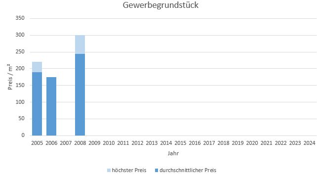 Bad Tölz Makler Landwirtschaftliche Fläche Kaufen Verkaufen Preis Bewertung 2019, 2020, 2021, 2022,2023, 2024