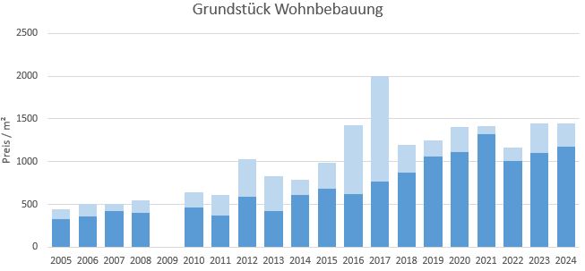 Bad Tölz Makler Grundstück Kaufen Verkaufen Preis Bewertung 2019, 2020, 2021, 2022,2023, 2024