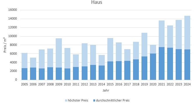 Bad Tölz Makler Haus Kaufen Verkaufen Preis Bewertung 2019, 2020, 2021, 2022,2023, 2024