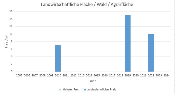 Bad Tölz Makler Landwirtschaftliche Fläche Kaufen Verkaufen Preis Bewertung 2019, 2020, 2021, 2022,2023, 2024#