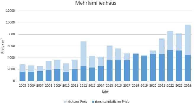 Bad Tölz Makler Mehrfamilienhaus Kaufen Verkaufen Preis Bewertung 2019, 2020, 2021, 2022,2023, 2024