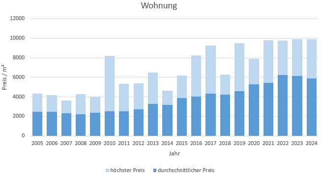 Bad Tölz Makler Wohnung Kaufen Verkaufen Preis Bewertung 2019, 2020, 2021, 2022,2023, 2024