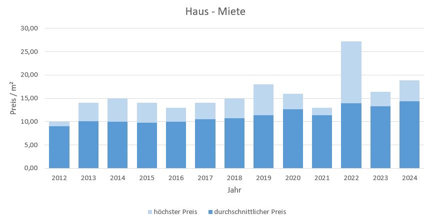 Bad Tölz Makler Haus vermieten mieten Preis Bewertung 2019, 2020, 2021, 2022,2023, 2024