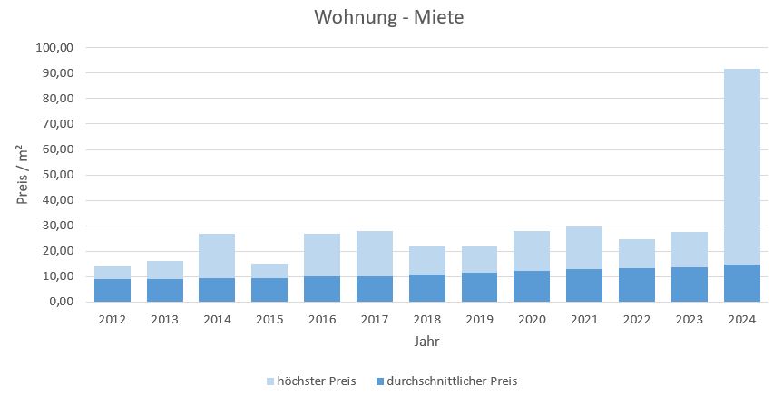 Bad Tölz-Wohnung-Haus-mieten-vermieten-Makler 2019, 2020, 2021, 2022,2023, 2024