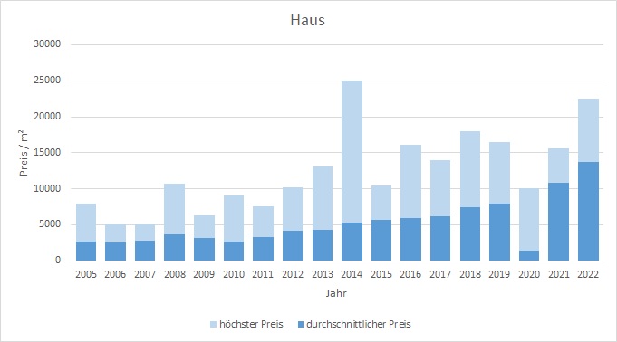 Bad Wiessee Makler Haus Kaufen Verkaufen Preis Bewertung 2019, 2020, 2021, 2022