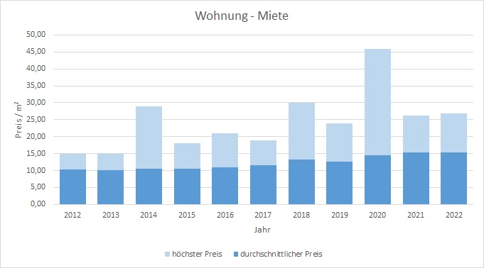 Bad Wiessee-Wohnung-Haus-mieten-vermieten-Makler 2019, 2020, 2021, 2022