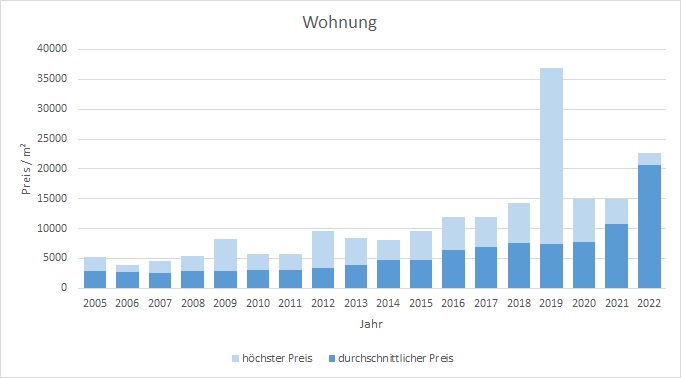 Bad Wiessee Makler Wohnung Kaufen Verkaufen Preis Bewertung 2019, 2020, 2021, 2022