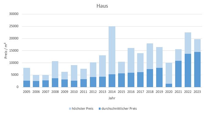 Bad Wiessee Makler Haus Kaufen Verkaufen Preis Bewertung 2019, 2020, 2021, 2022,2023