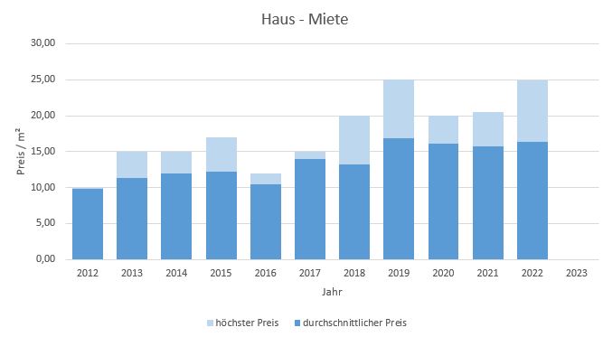 Bad Wiessee Makler Haus mieten vermieten Preis Bewertung 2019, 2020, 2021, 2022,2023
