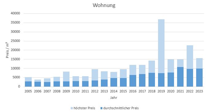 Bad Wiessee Makler Wohnung Kaufen Verkaufen Preis Bewertung 2019, 2020, 2021, 2022,2023