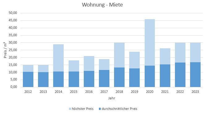 Bad Wiessee-Wohnung-Haus-mieten-vermieten-Makler 2019, 2020, 2021, 2022,2023