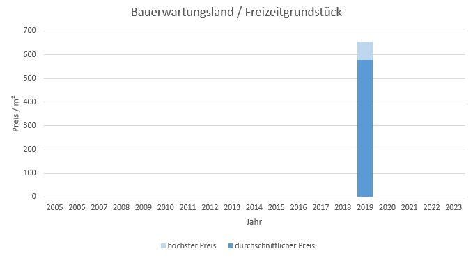 Bad Wiessee Makler Bauerwartungsland Kaufen Verkaufen Preis Bewertung 2019, 2020, 2021, 2022,2023