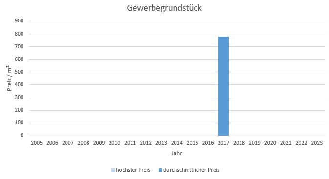 Bad Wiessee Makler Gewerbegrundstück Kaufen Verkaufen Preis Bewertung 2019, 2020, 2021, 2022,2023