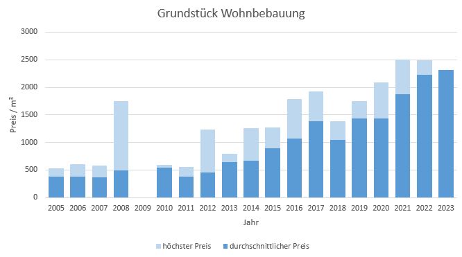 Bad Wiessee Makler Grundstück Kaufen Verkaufen Preis Bewertung 2019, 2020, 2021, 2022,2023