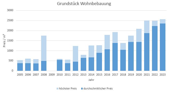 Bad Wiessee Makler Grundstück Kaufen Verkaufen Preis Bewertung 2019, 2020, 2021, 2022,2023