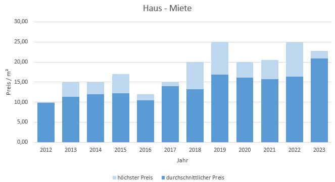 Bad Wiessee Makler Haus mieten vermieten Preis Bewertung 2019, 2020, 2021, 2022,2023