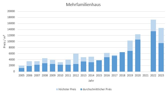 Bad Wiessee Makler Mehrfamilienhaus Kaufen Verkaufen Preis Bewertung 2019, 2020, 2021,2023