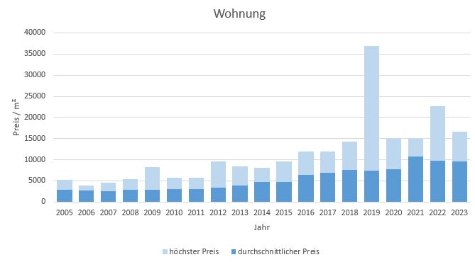 Bad Wiessee Makler Wohnung Kaufen Verkaufen Preis Bewertung 2019, 2020, 2021, 2022,2023