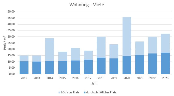 Bad Wiessee-Wohnung-Haus-mieten-vermieten-Makler 2019, 2020, 2021, 2022,2023