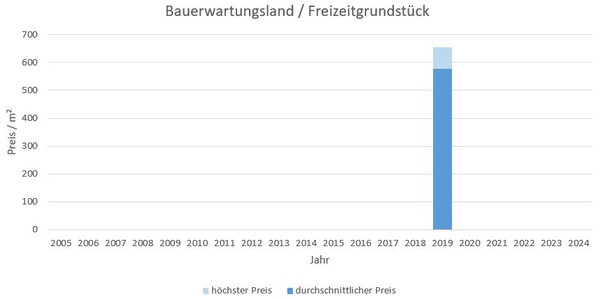 Bad Wiessee Makler Bauerwartungsland Kaufen Verkaufen Preis Bewertung 2019, 2020, 2021, 2022,2023, 2024