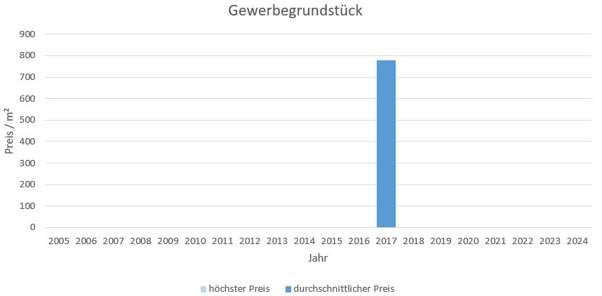 Bad Wiessee Makler Gewerbegrundstück Kaufen Verkaufen Preis Bewertung 2019, 2020, 2021, 2022,2023, 2024