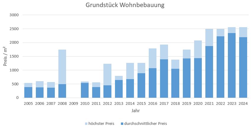 Bad Wiessee Makler Grundstück Kaufen Verkaufen Preis Bewertung 2019, 2020, 2021, 2022,2023, 2024