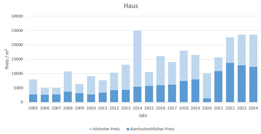 Bad Wiessee Makler Haus Kaufen Verkaufen Preis Bewertung 2019, 2020, 2021, 2022,2023, 2024