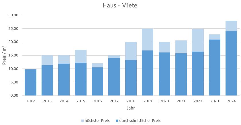 Bad Wiessee Makler Haus mieten vermieten Preis Bewertung 2019, 2020, 2021, 2022,2023, 2024