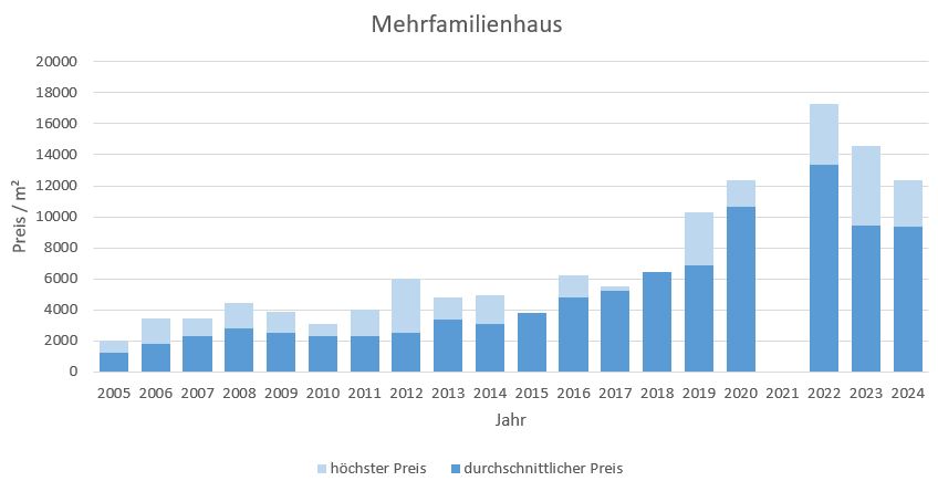 Bad Wiessee Makler Mehrfamilienhaus Kaufen Verkaufen Preis Bewertung 2019, 2020, 2021,2023, 2024