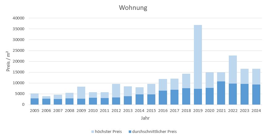 Bad Wiessee Makler Wohnung Kaufen Verkaufen Preis Bewertung 2019, 2020, 2021, 2022,2023, 2024