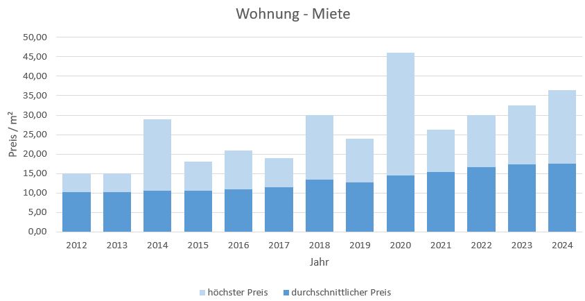 Bad Wiessee-Wohnung-Haus-mieten-vermieten-Makler 2019, 2020, 2021, 2022,2023, 2024