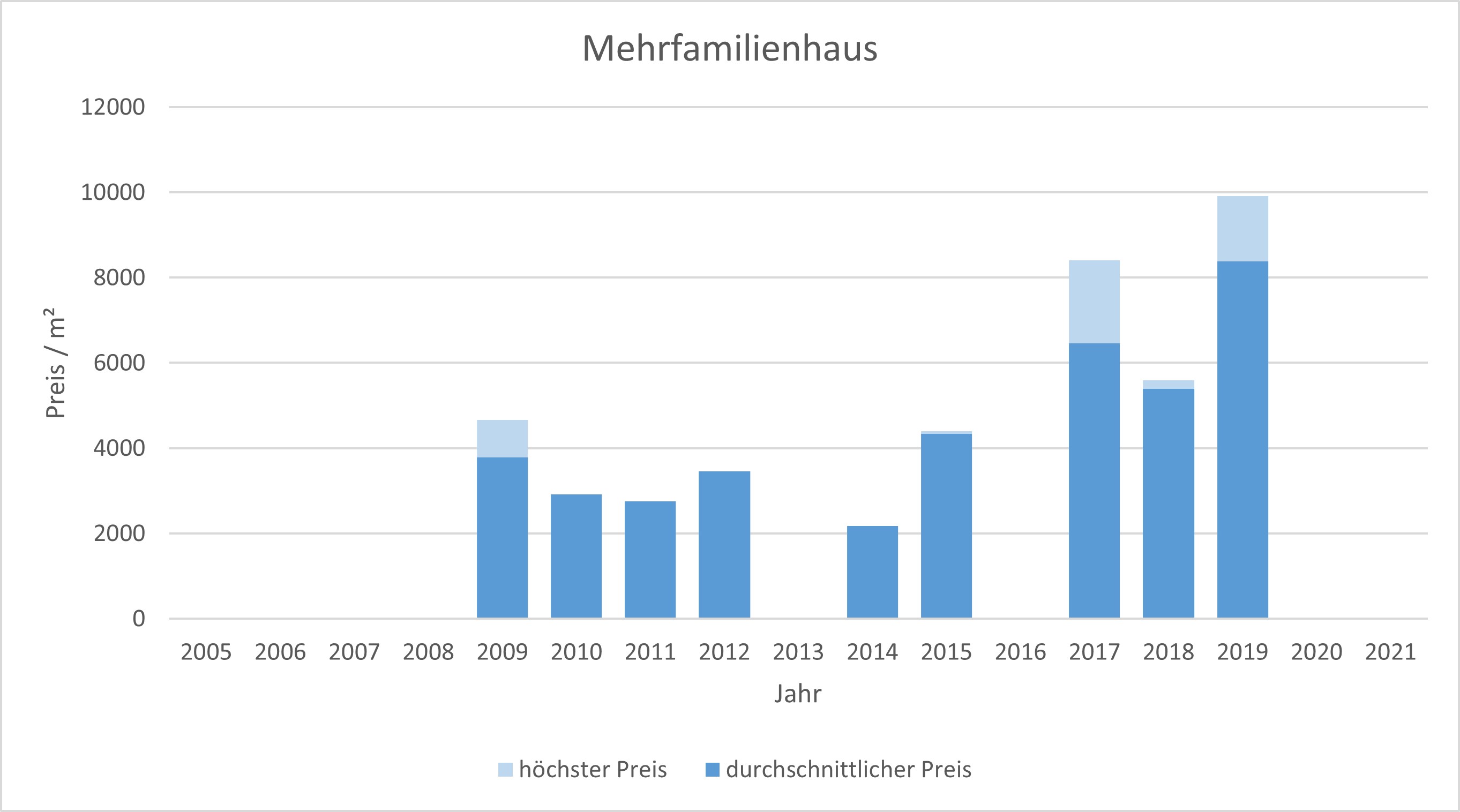 Baierbrunn Makler MehrfamilienHaus Kaufen Verkaufen Preis Bewertung 2019, 2020, 2021