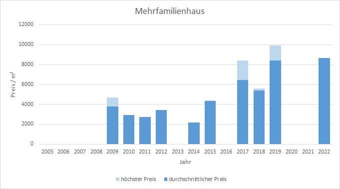 Baierbrunn Makler MehrfamilienHaus Kaufen Verkaufen Preis Bewertung 2019, 2020, 2021, 2022