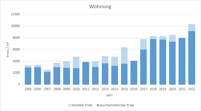 Baierbrunn Makler Wohnung Kaufen Verkaufen Preis Bewertung 2019, 2020, 2021, 2022