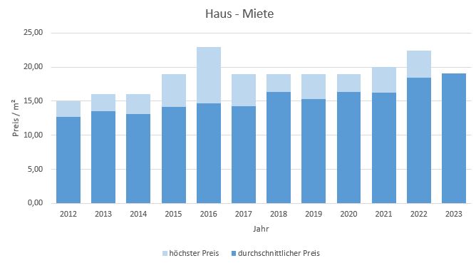 Baierbrunn Makler Haus mieten vermieten Preis Bewertung 2019, 2020, 2021, 2022,2023