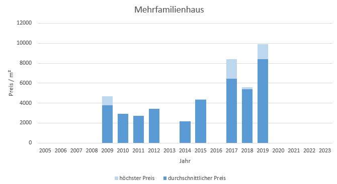 Baierbrunn Makler MehrfamilienHaus Kaufen Verkaufen Preis Bewertung 2019, 2020, 2021, 2022,2023