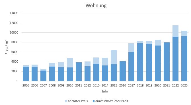 Baierbrunn Makler Wohnung Kaufen Verkaufen Preis Bewertung 2019, 2020, 2021, 2022,2023