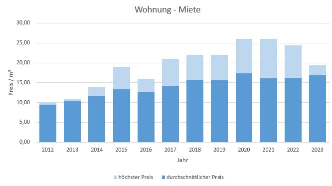 Baierbrunn-Wohnung-Haus-mieten-vermieten-Makler 2019, 2020, 2021, 2022,2023